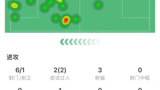 C罗全场数据：1次助攻，6脚射门1脚射正，2次过人&amp;7次对抗5次成功