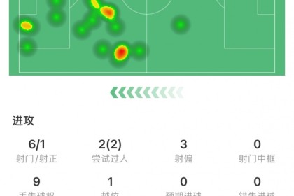 C罗全场数据：1次助攻，6脚射门1脚射正，2次过人&amp;7次对抗5次成功